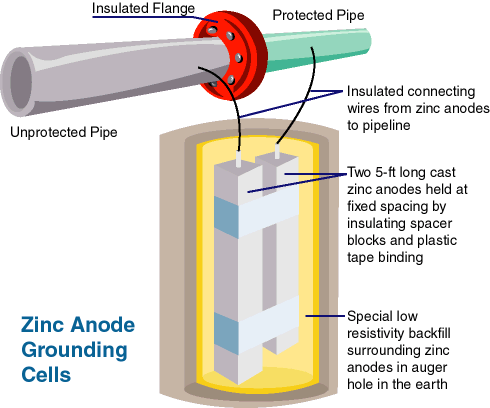 Zinc Earthing Cell